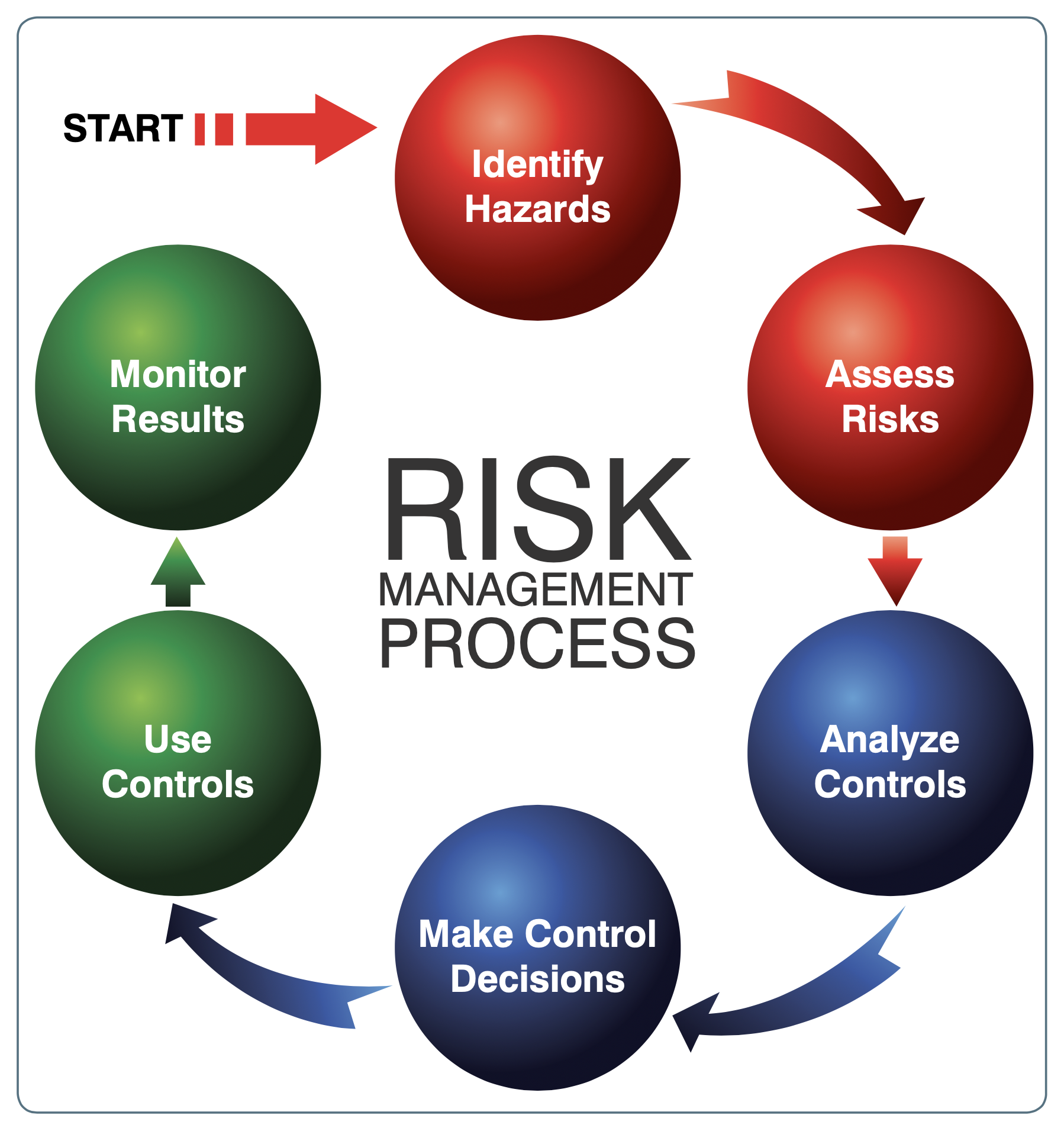 Risk Management Process